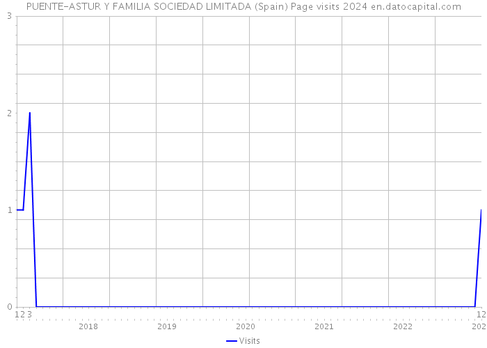 PUENTE-ASTUR Y FAMILIA SOCIEDAD LIMITADA (Spain) Page visits 2024 