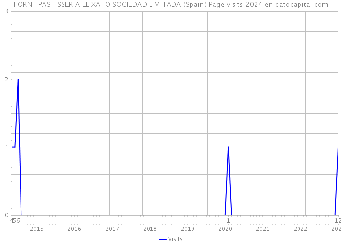 FORN I PASTISSERIA EL XATO SOCIEDAD LIMITADA (Spain) Page visits 2024 