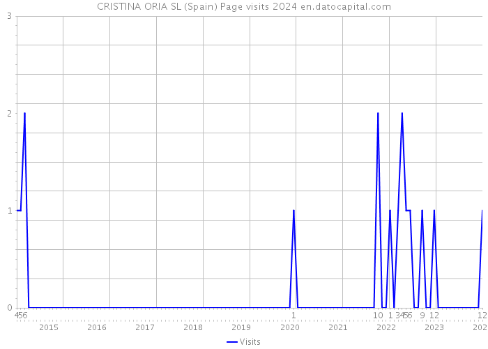 CRISTINA ORIA SL (Spain) Page visits 2024 