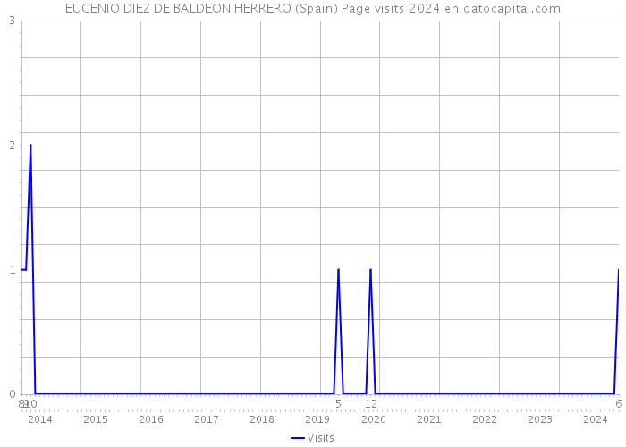 EUGENIO DIEZ DE BALDEON HERRERO (Spain) Page visits 2024 