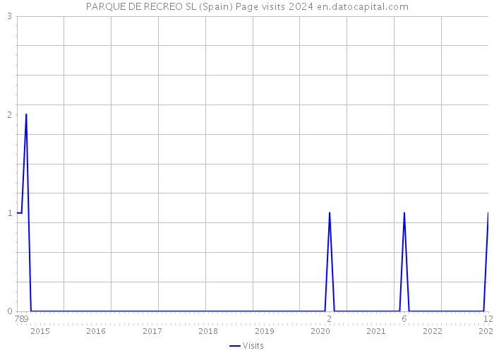 PARQUE DE RECREO SL (Spain) Page visits 2024 