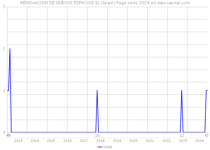 RENOVACION DE NUEVOS ESPACIOS SL (Spain) Page visits 2024 