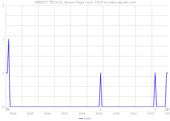 VERDOY TECH SL (Spain) Page visits 2024 