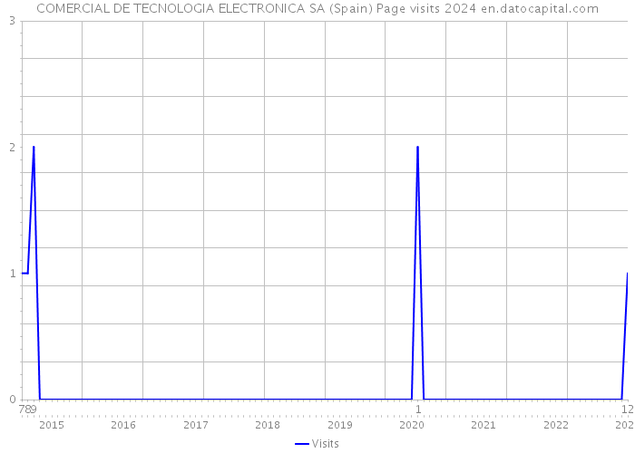 COMERCIAL DE TECNOLOGIA ELECTRONICA SA (Spain) Page visits 2024 