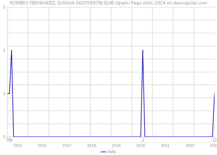 ROMERO FERNANDEZ, SUSANA 002558978J SLNE (Spain) Page visits 2024 