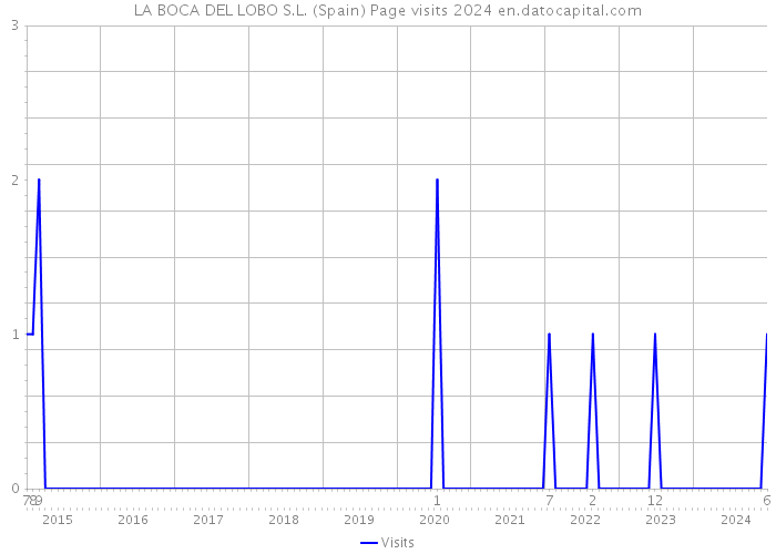 LA BOCA DEL LOBO S.L. (Spain) Page visits 2024 