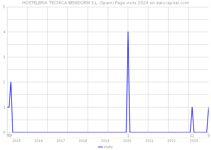 HOSTELERIA TECNICA BENIDORM S.L. (Spain) Page visits 2024 