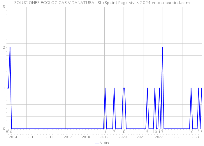 SOLUCIONES ECOLOGICAS VIDANATURAL SL (Spain) Page visits 2024 