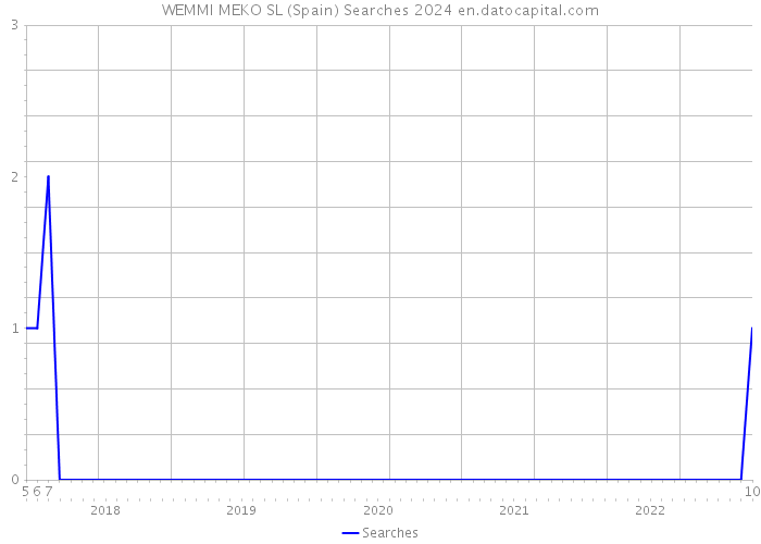 WEMMI MEKO SL (Spain) Searches 2024 