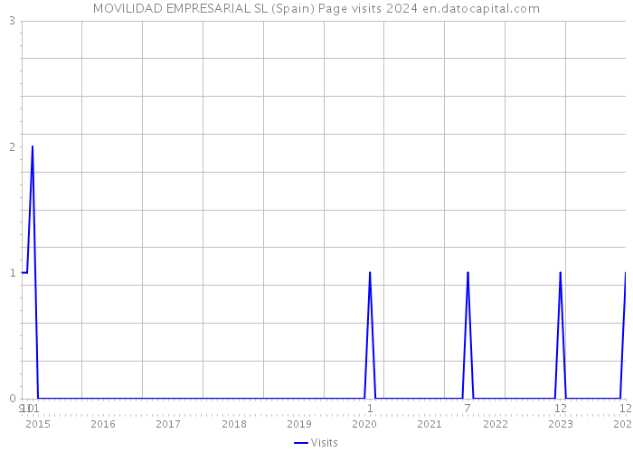 MOVILIDAD EMPRESARIAL SL (Spain) Page visits 2024 