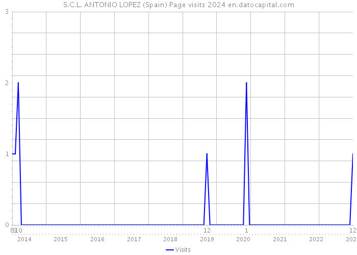 S.C.L. ANTONIO LOPEZ (Spain) Page visits 2024 