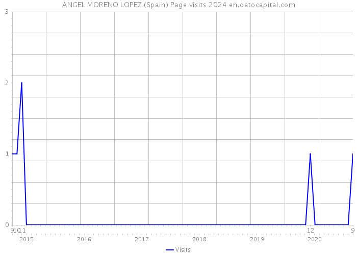 ANGEL MORENO LOPEZ (Spain) Page visits 2024 