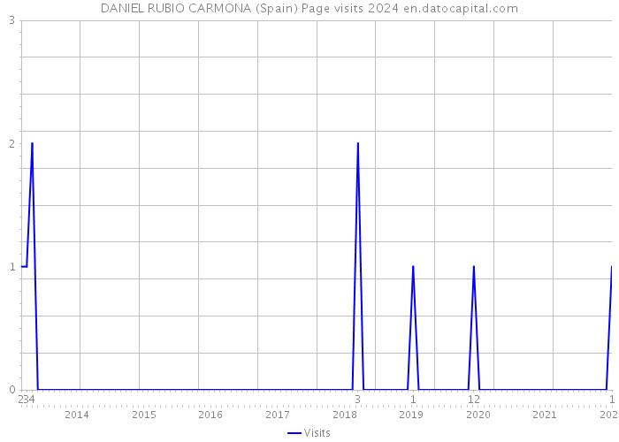 DANIEL RUBIO CARMONA (Spain) Page visits 2024 
