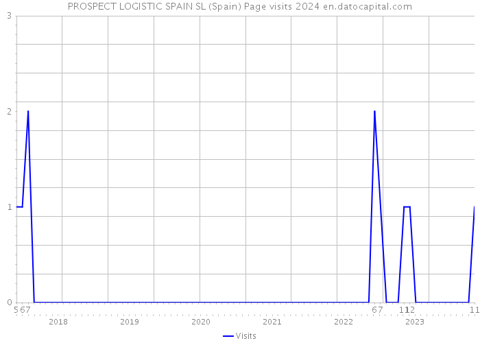 PROSPECT LOGISTIC SPAIN SL (Spain) Page visits 2024 