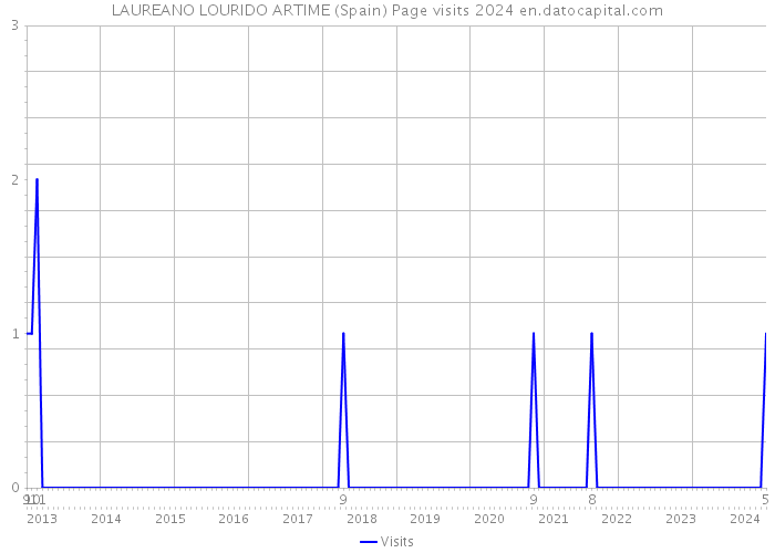 LAUREANO LOURIDO ARTIME (Spain) Page visits 2024 