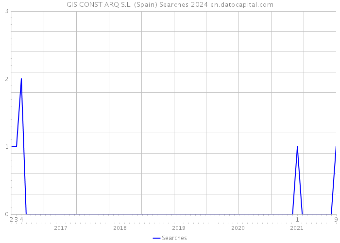 GIS CONST ARQ S.L. (Spain) Searches 2024 