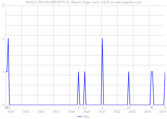ANGLO SAXON IMPORTS SL (Spain) Page visits 2024 