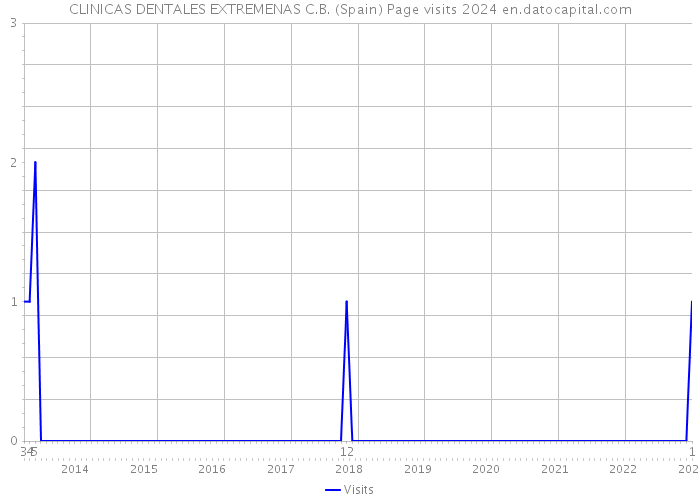 CLINICAS DENTALES EXTREMENAS C.B. (Spain) Page visits 2024 