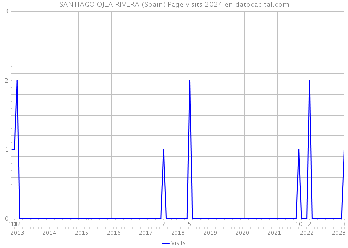 SANTIAGO OJEA RIVERA (Spain) Page visits 2024 
