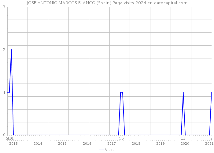 JOSE ANTONIO MARCOS BLANCO (Spain) Page visits 2024 