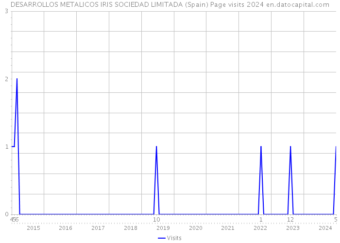 DESARROLLOS METALICOS IRIS SOCIEDAD LIMITADA (Spain) Page visits 2024 