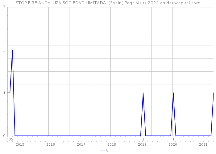 STOP FIRE ANDALUZA SOCIEDAD LIMITADA. (Spain) Page visits 2024 