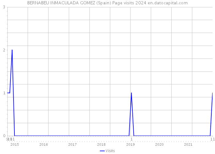 BERNABEU INMACULADA GOMEZ (Spain) Page visits 2024 
