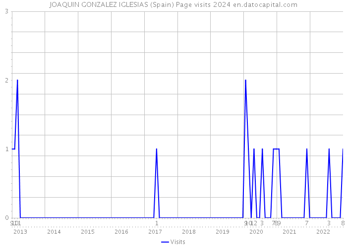 JOAQUIN GONZALEZ IGLESIAS (Spain) Page visits 2024 