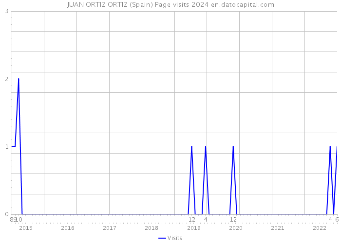 JUAN ORTIZ ORTIZ (Spain) Page visits 2024 