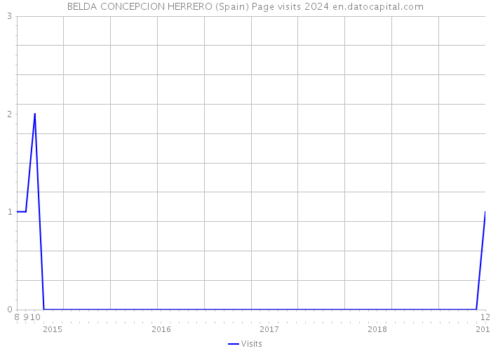 BELDA CONCEPCION HERRERO (Spain) Page visits 2024 