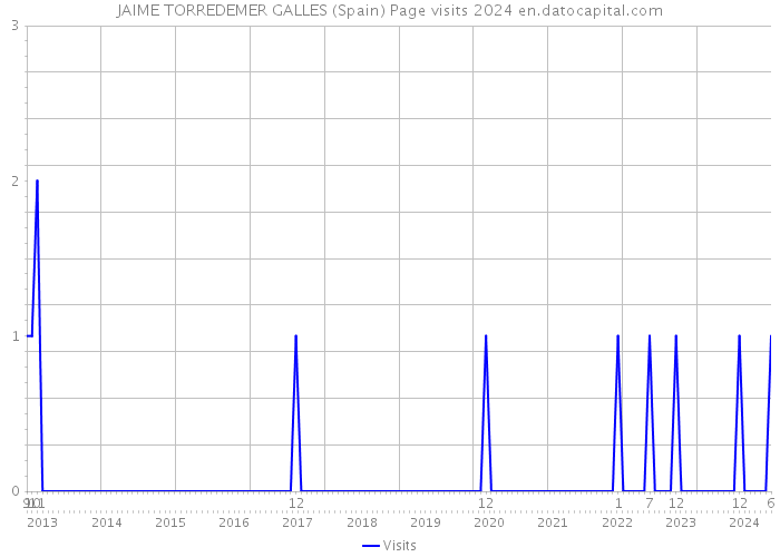 JAIME TORREDEMER GALLES (Spain) Page visits 2024 