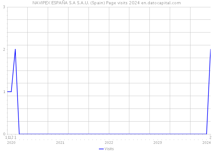 NAVIPEX ESPAÑA S.A S.A.U. (Spain) Page visits 2024 
