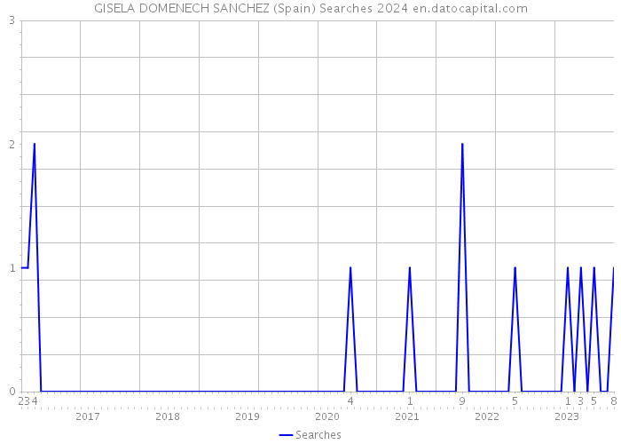 GISELA DOMENECH SANCHEZ (Spain) Searches 2024 