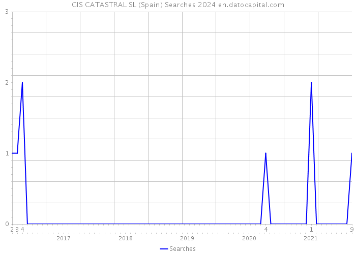 GIS CATASTRAL SL (Spain) Searches 2024 