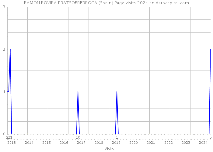 RAMON ROVIRA PRATSOBRERROCA (Spain) Page visits 2024 