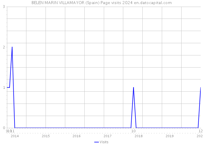 BELEN MARIN VILLAMAYOR (Spain) Page visits 2024 