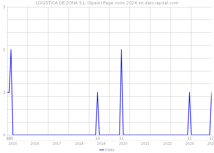 LOGISTICA DE ZONA S.L. (Spain) Page visits 2024 
