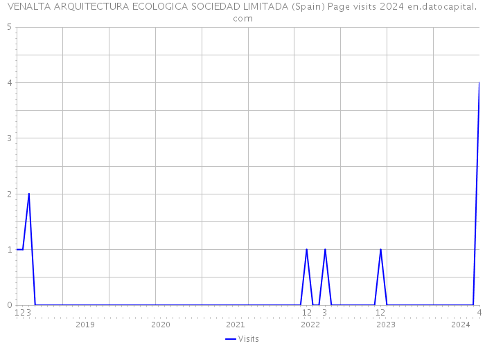 VENALTA ARQUITECTURA ECOLOGICA SOCIEDAD LIMITADA (Spain) Page visits 2024 