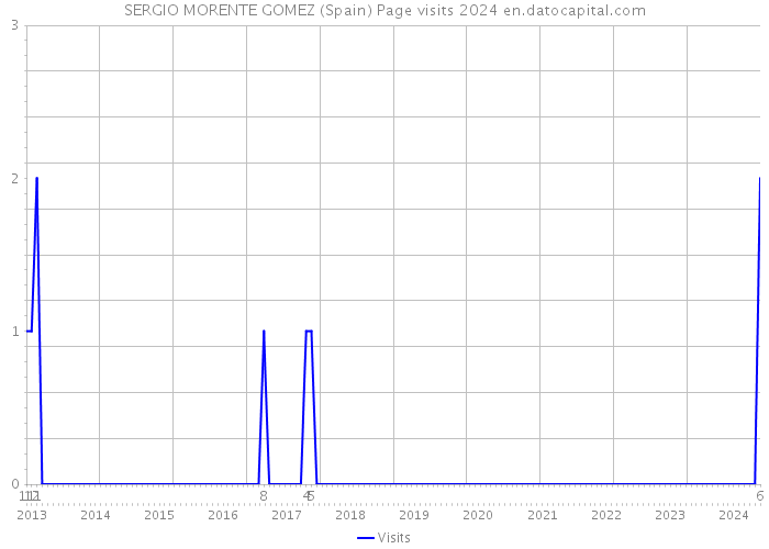 SERGIO MORENTE GOMEZ (Spain) Page visits 2024 