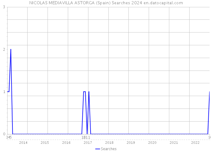 NICOLAS MEDIAVILLA ASTORGA (Spain) Searches 2024 