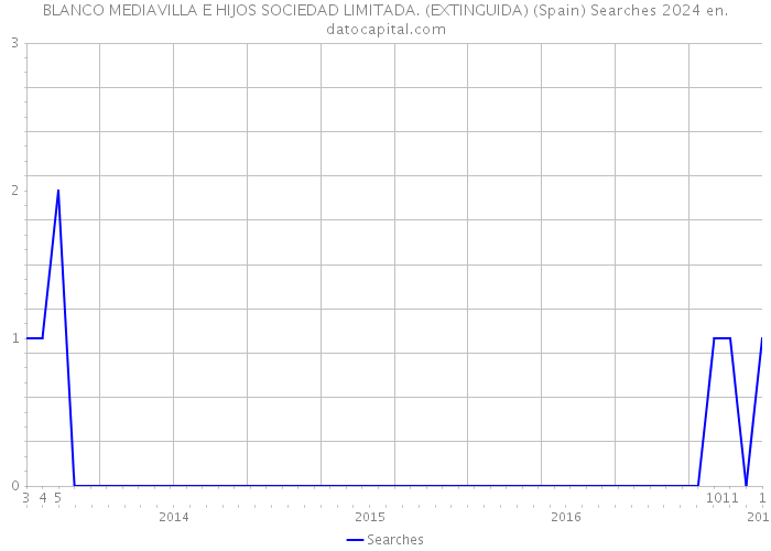 BLANCO MEDIAVILLA E HIJOS SOCIEDAD LIMITADA. (EXTINGUIDA) (Spain) Searches 2024 
