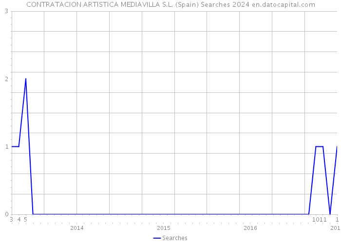 CONTRATACION ARTISTICA MEDIAVILLA S.L. (Spain) Searches 2024 
