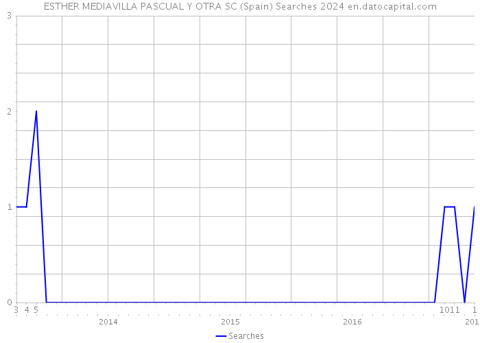 ESTHER MEDIAVILLA PASCUAL Y OTRA SC (Spain) Searches 2024 