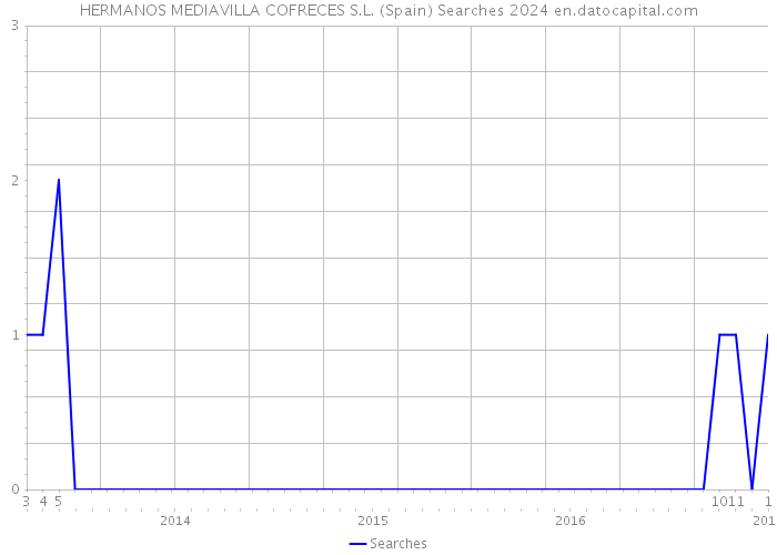 HERMANOS MEDIAVILLA COFRECES S.L. (Spain) Searches 2024 