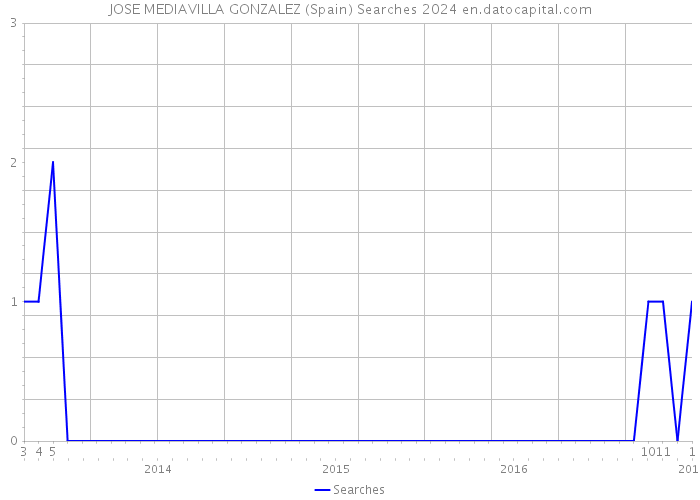 JOSE MEDIAVILLA GONZALEZ (Spain) Searches 2024 