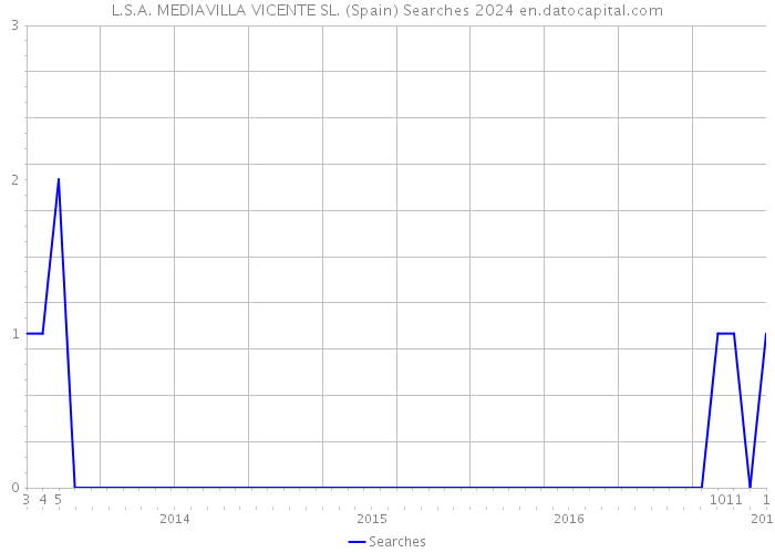 L.S.A. MEDIAVILLA VICENTE SL. (Spain) Searches 2024 