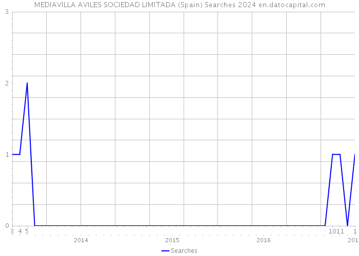MEDIAVILLA AVILES SOCIEDAD LIMITADA (Spain) Searches 2024 