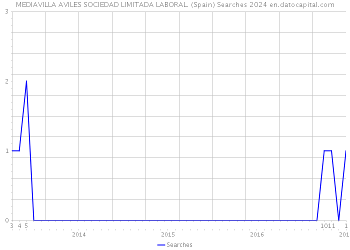 MEDIAVILLA AVILES SOCIEDAD LIMITADA LABORAL. (Spain) Searches 2024 