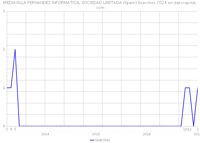 MEDIAVILLA FERNANDEZ INFORMATICA, SOCIEDAD LIMITADA (Spain) Searches 2024 