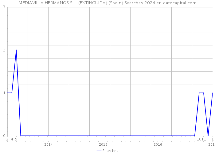 MEDIAVILLA HERMANOS S.L. (EXTINGUIDA) (Spain) Searches 2024 